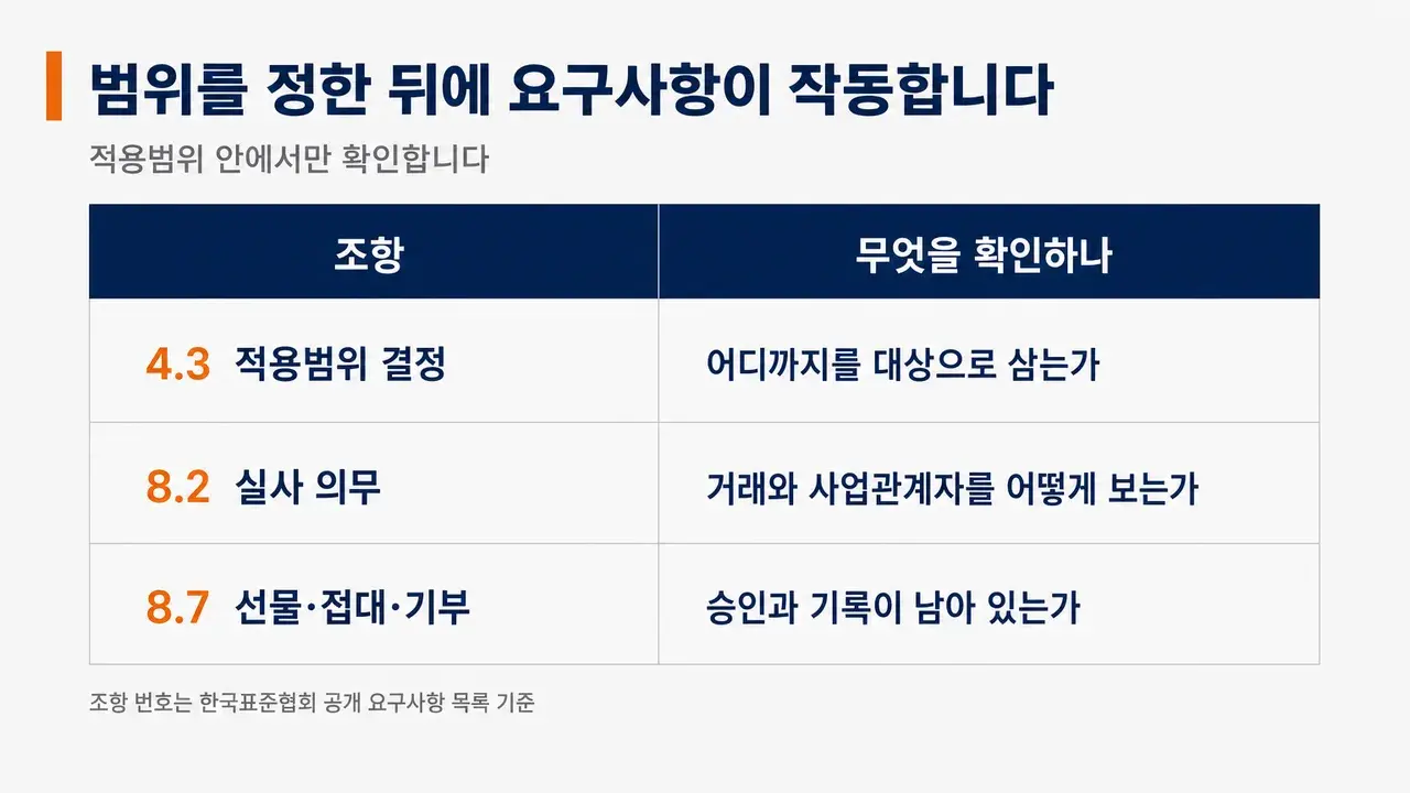 적용범위 결정 4.3항, 실사 의무 8.2항, 선물·접대·기부 8.7항이 각각 무엇을 확인하는지 정리한 표 도해